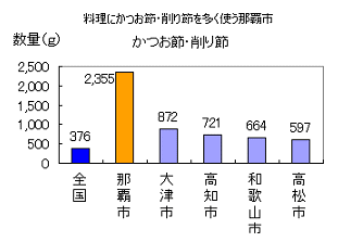 鰹節1位料理に鰹節削り節を多く使う那覇市