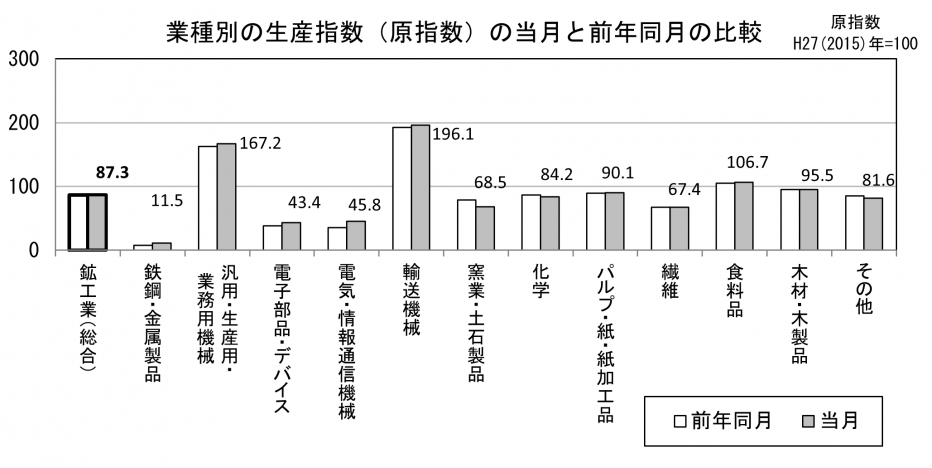 業種別の生産原指数の当月と前年同月の比較（グラフ）