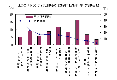 図2-2ボランティア活動の行動者率・平均行動日数