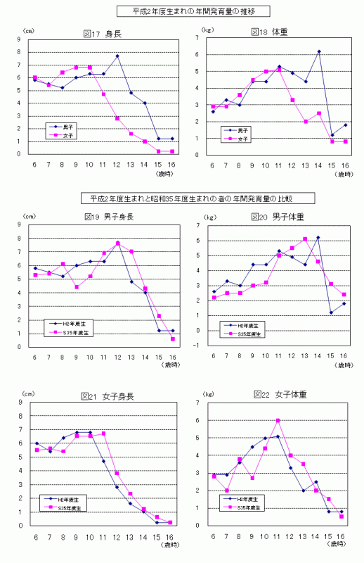 平成元生年間発育量推移・平成2生と昭和35生の発育量比較