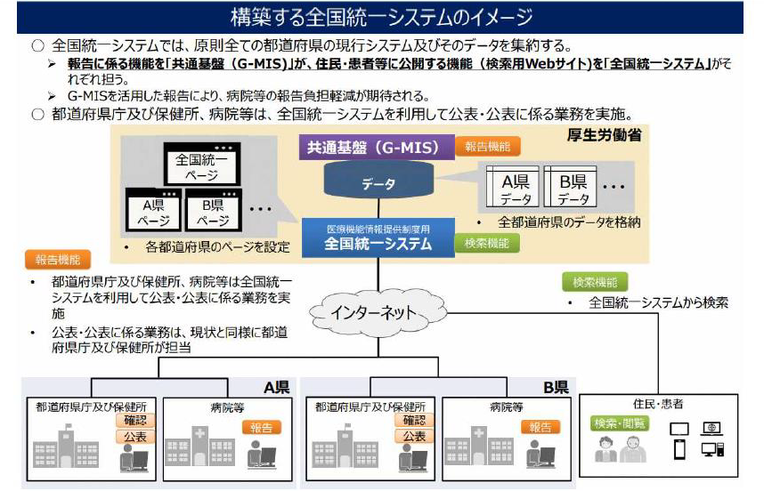 構築する全国統一システムのイメージ