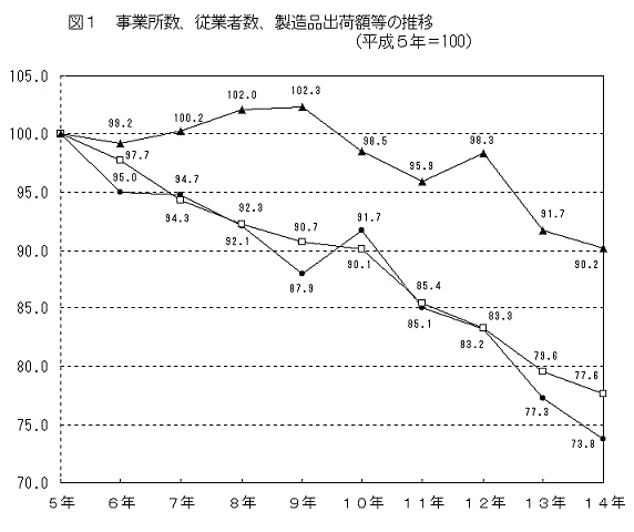 図1事業所数、従業者数、製造品出荷額等の推移（平成5年＝100）