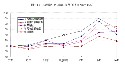 図18大規模小売店舗の推移