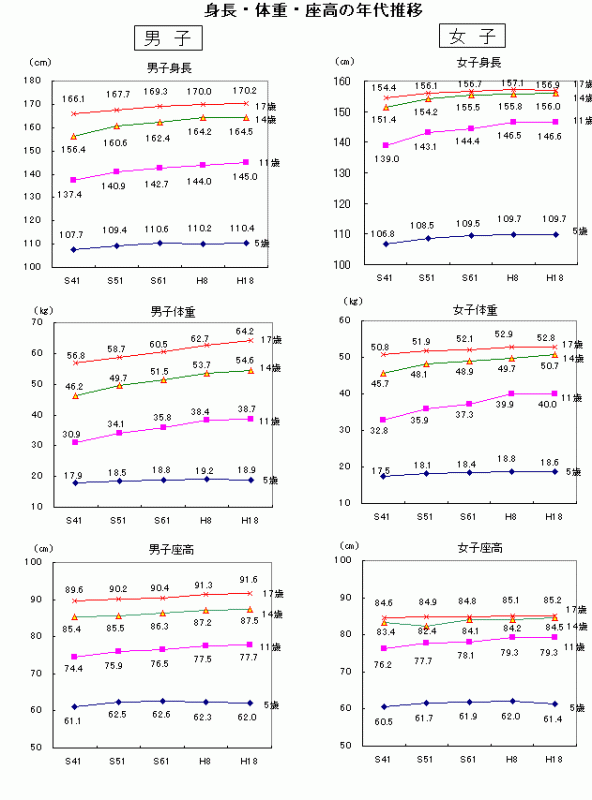 身長・体重・座高の年代推移グラフ