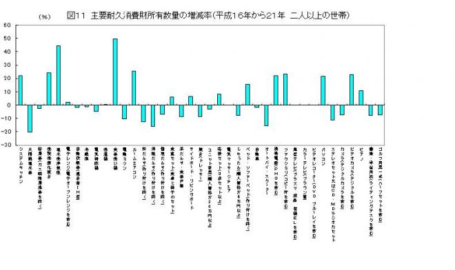 主要耐久消費財所有数量の増減率（平成16年から21年二人以上の世帯）