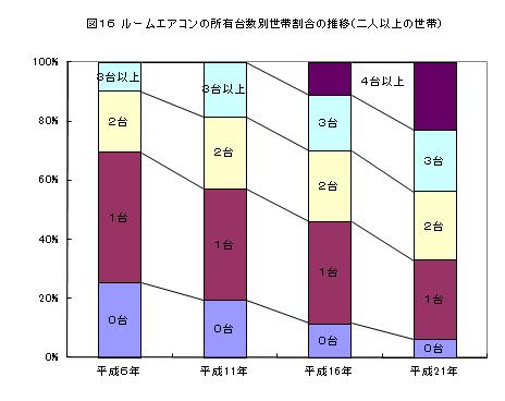 ルームエアコンの所有台数別世帯割合の推移（二人以上の世帯）