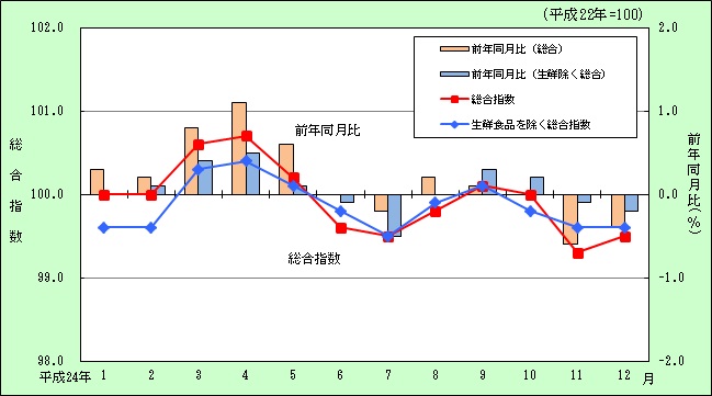 平成24年月別の宮崎市の総合指数の推移グラフ