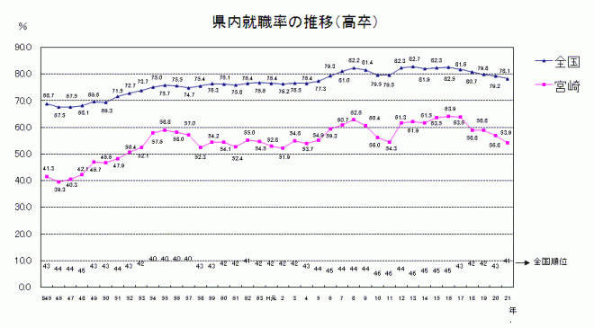 県内就職率の推移（高校）