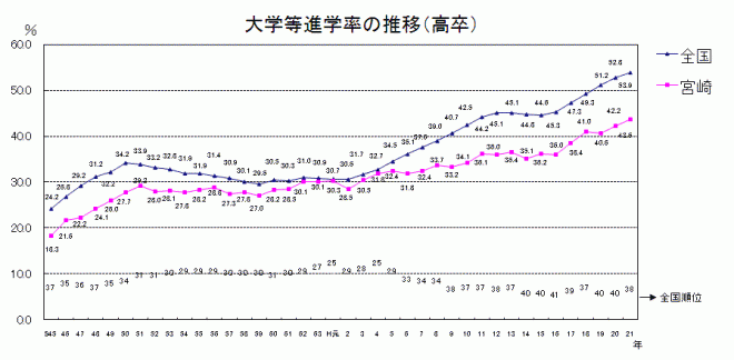 大学進学率の推移