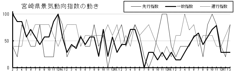 景気動向指数