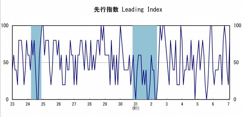 先行指数