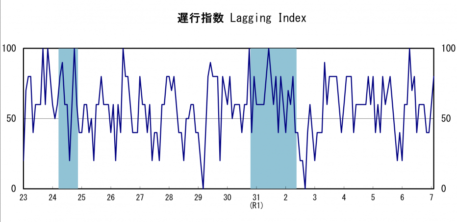 遅行指数