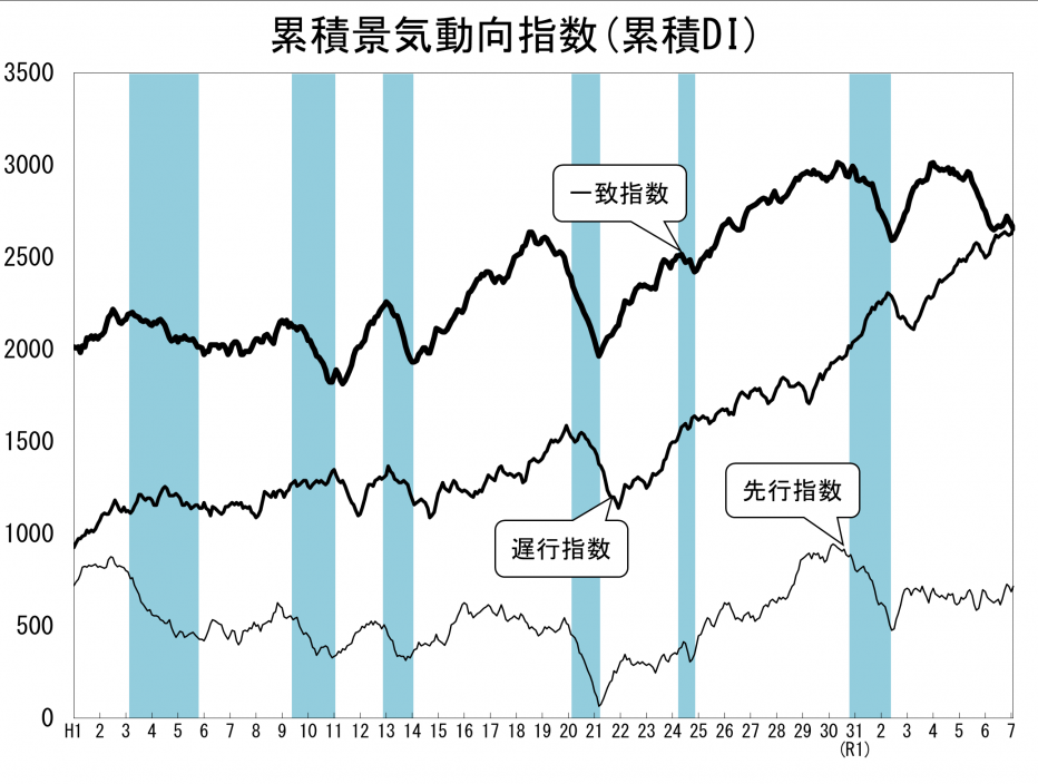 累積景気動向指数