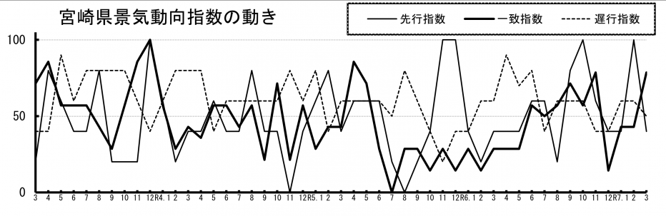 景気動向指数