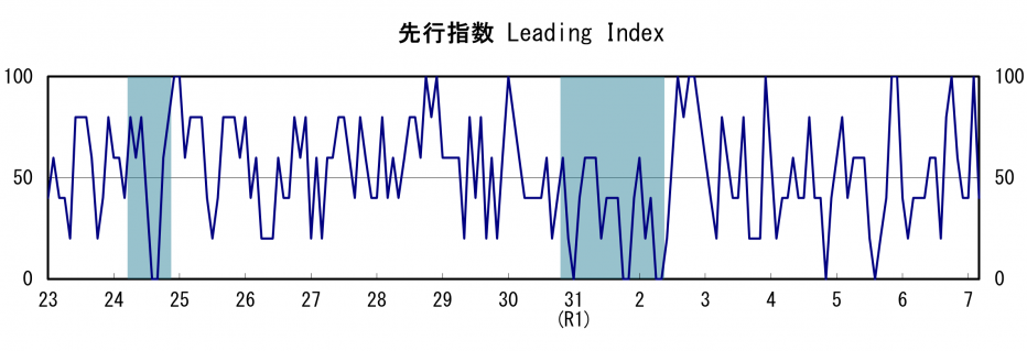先行指数