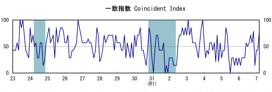 一致指数