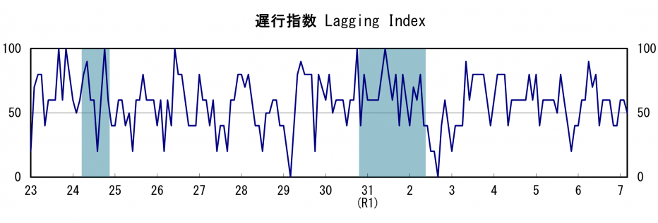 遅行指数