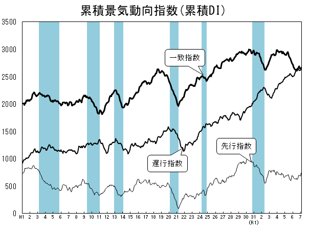 累積景気動向指数