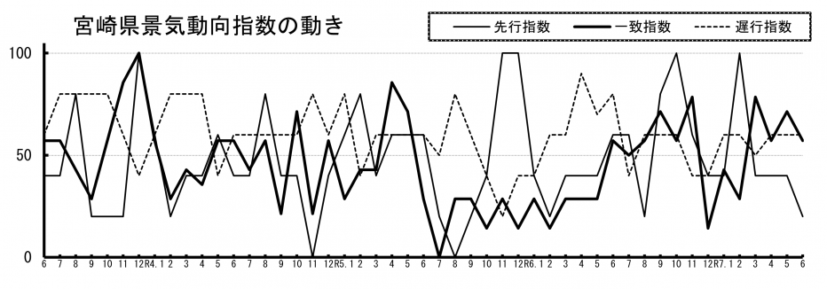 景気動向指数