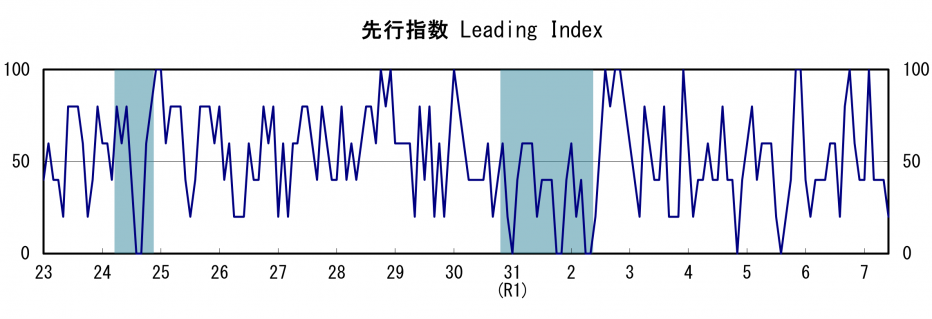 先行指数