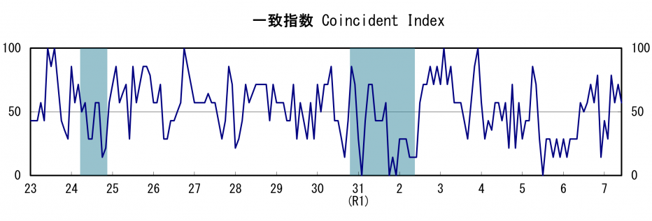一致指数