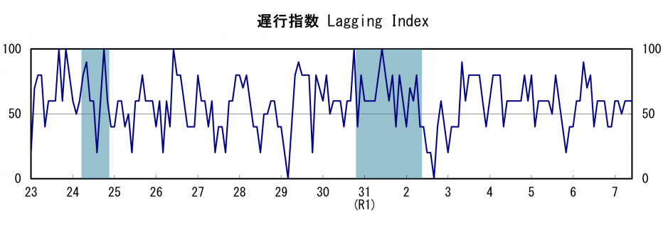 遅行指数