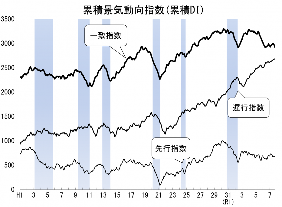 累積景気動向指数