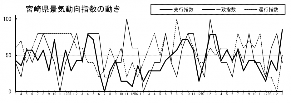 景気動向指数