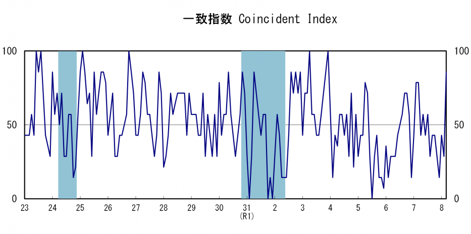 一致指数