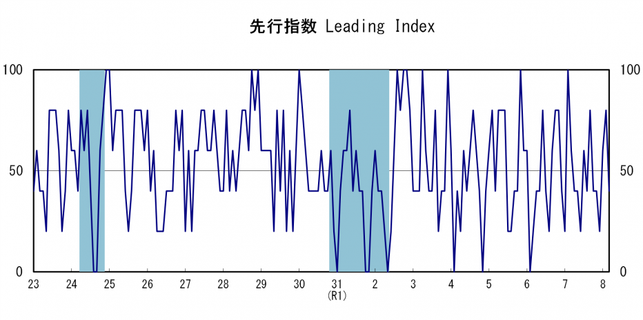 先行指数