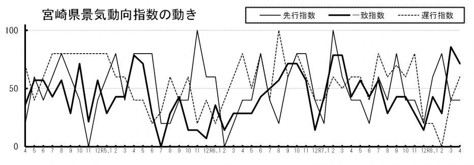景気動向指数
