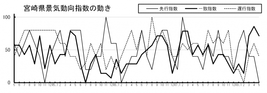 景気動向指数