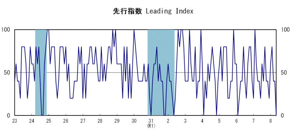 先行指数