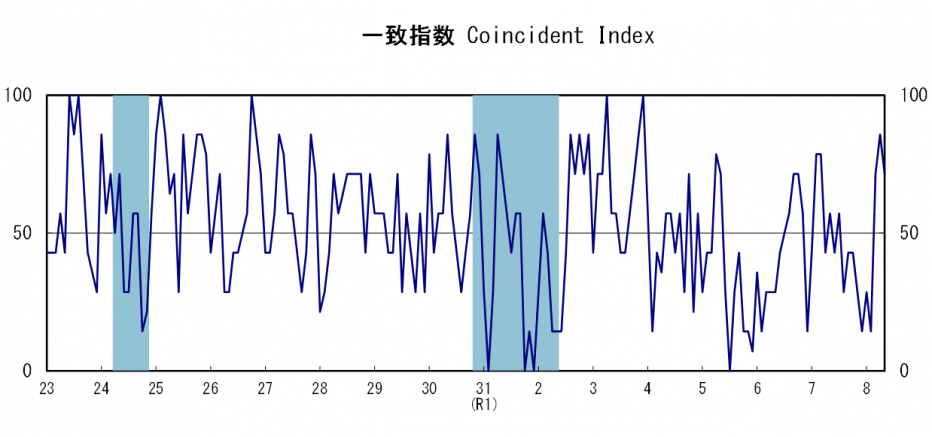 一致指数