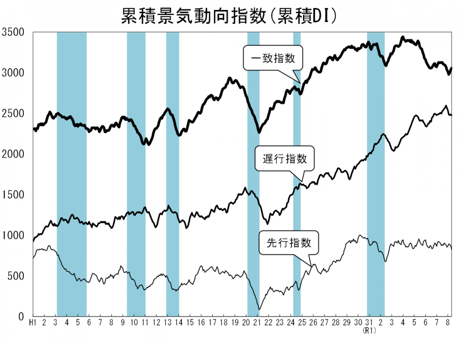 累積景気動向指数