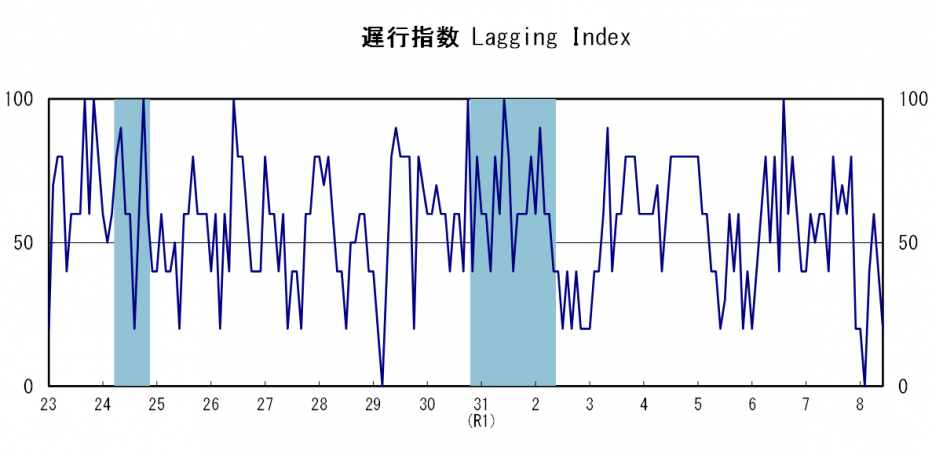 遅行指数
