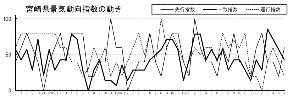 景気動向指数