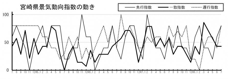景気動向指数