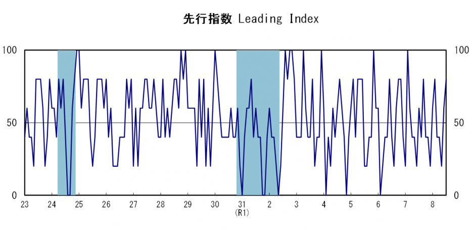 先行指数