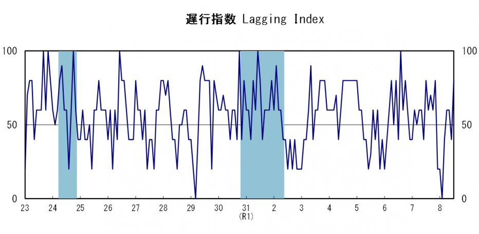 遅行指数