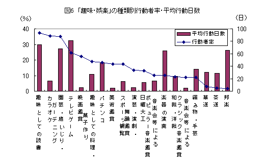 図6趣味・娯楽の種類別行動者率・平均行動日数