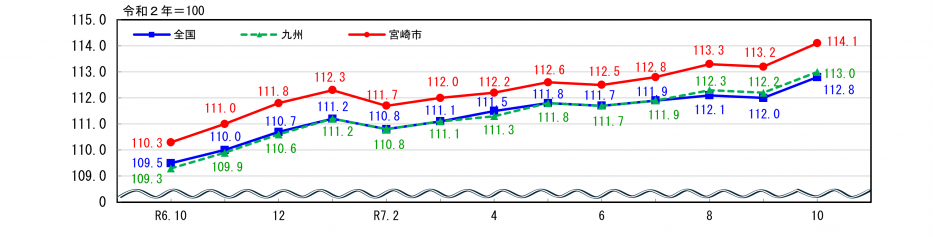 消費者物価指数