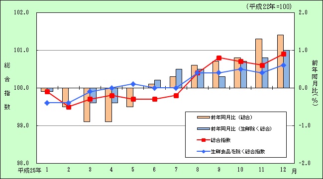 平成25年月別の宮崎市の総合指数の推移グラフ