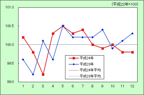 保健医療の動き