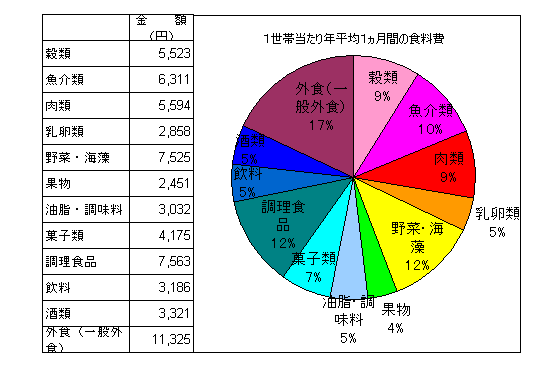 消費支出(食費)グラフ