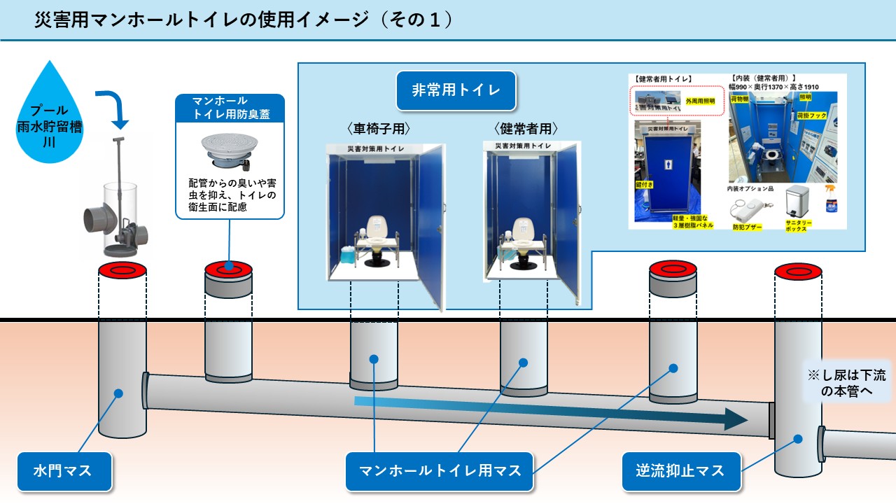 災害用マンホールトイレの使用イメージその1