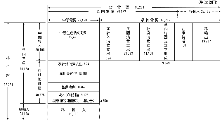 産業連関表について