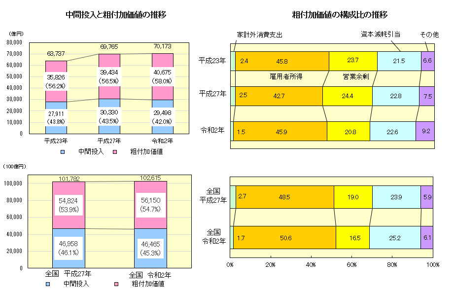 中間投入と粗付加価値