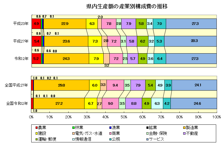 R2生産額構成比