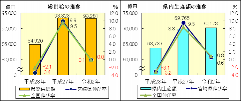 総供給と県内生産額